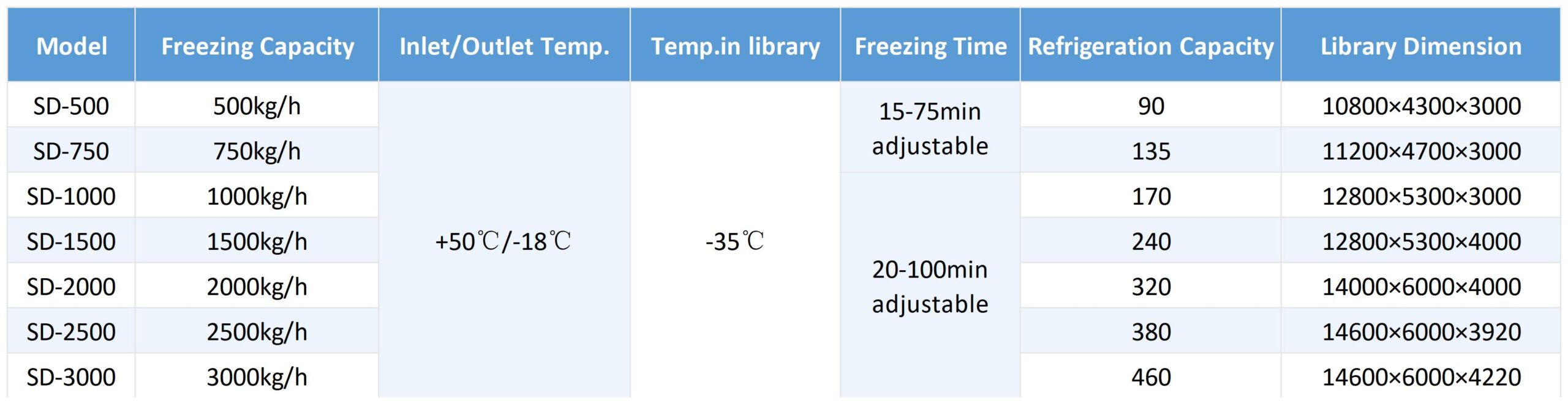 Double Drum Spiral Freezer Parameter