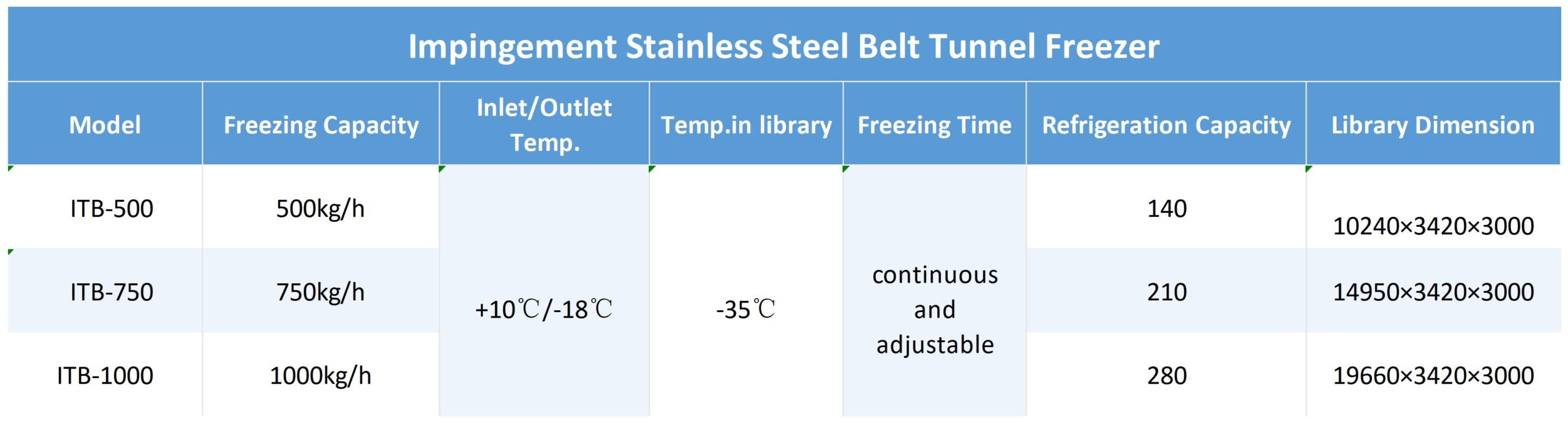 Impingement stainless steel belt tunnel freezer