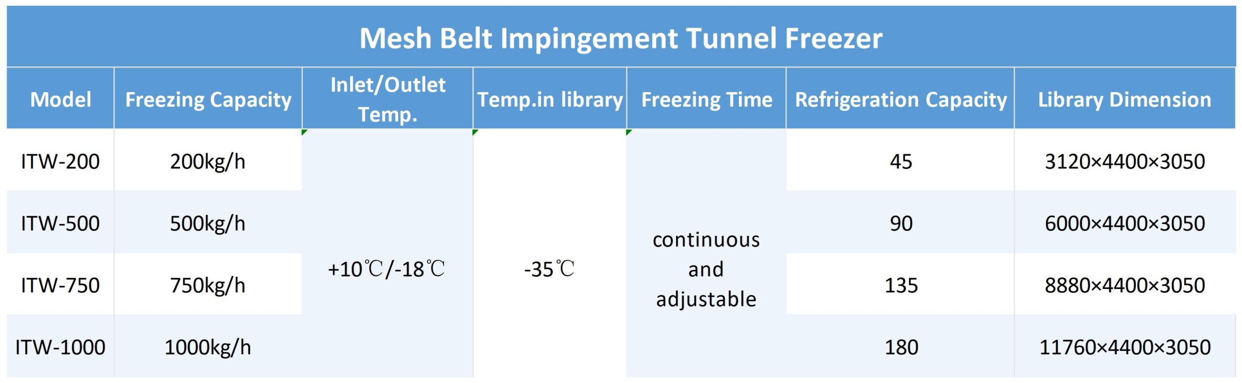 Impingement Mesh Belt Tunnel Freezer