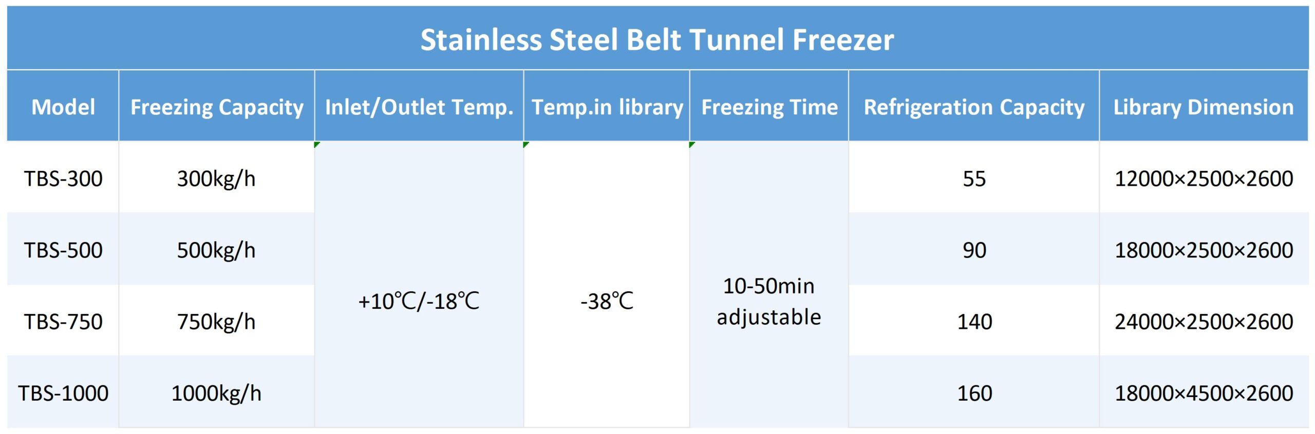 Stainless steel belt tunnel freezer