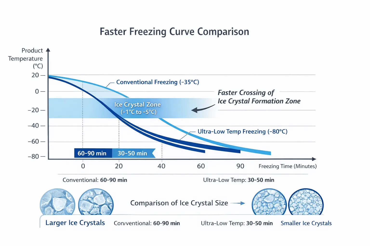 Freezing Curve Comparsion