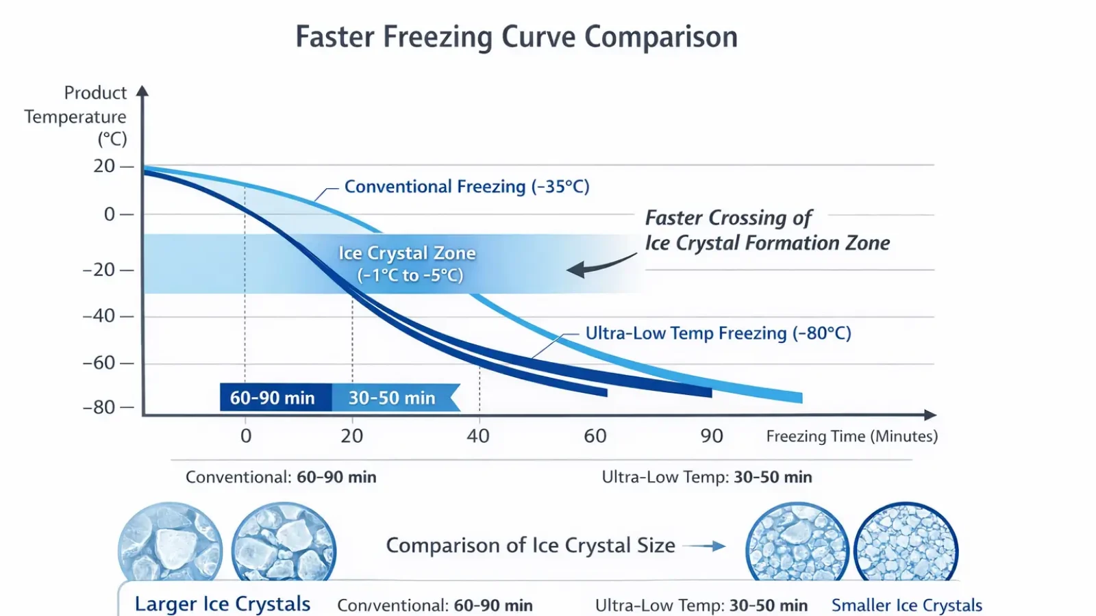 Freezing Curve Comparsion